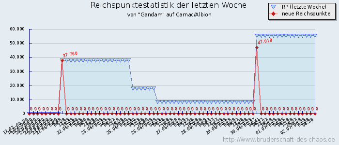 Reichspunktestatistik