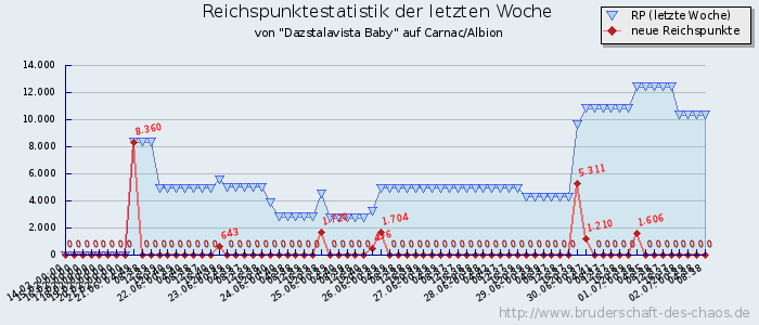 Reichspunktestatistik