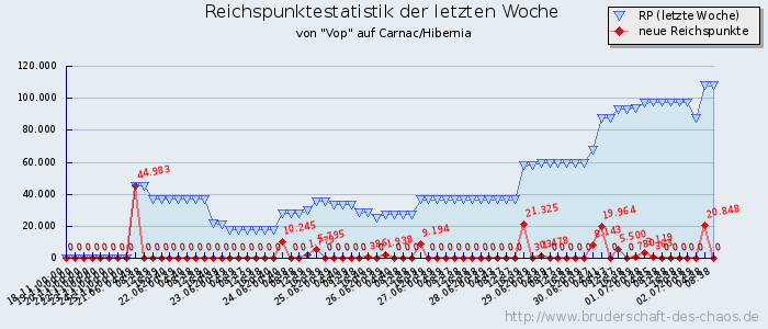 Reichspunktestatistik