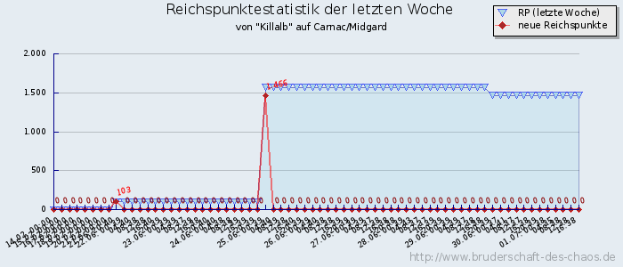 Reichspunktestatistik