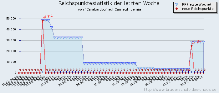 Reichspunktestatistik