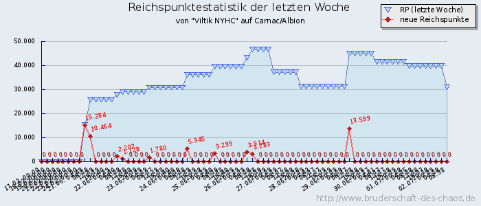 Reichspunktestatistik