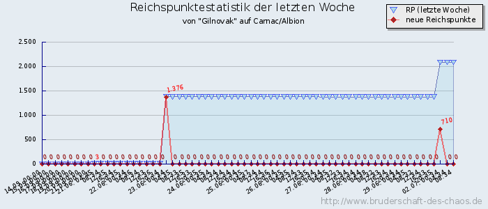 Reichspunktestatistik