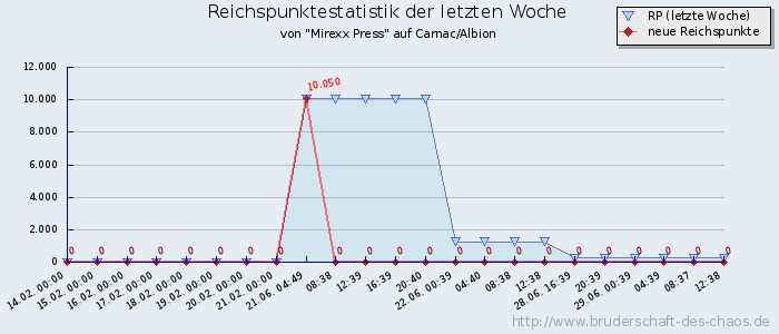 Reichspunktestatistik