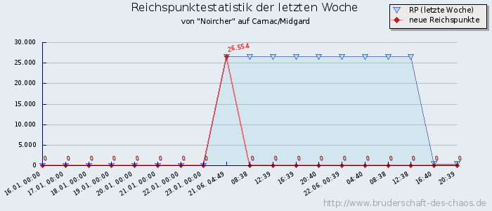 Reichspunktestatistik