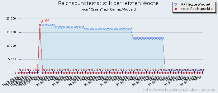 Reichspunktestatistik