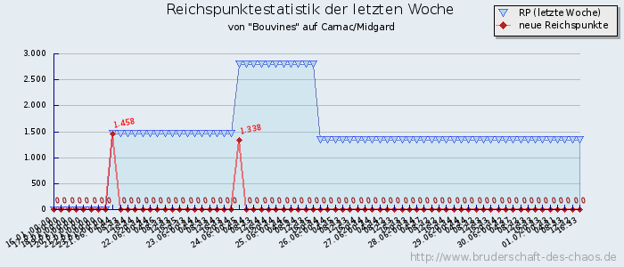 Reichspunktestatistik