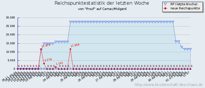 Reichspunktestatistik