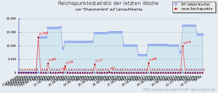 Reichspunktestatistik