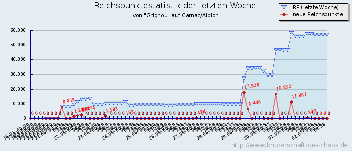 Reichspunktestatistik