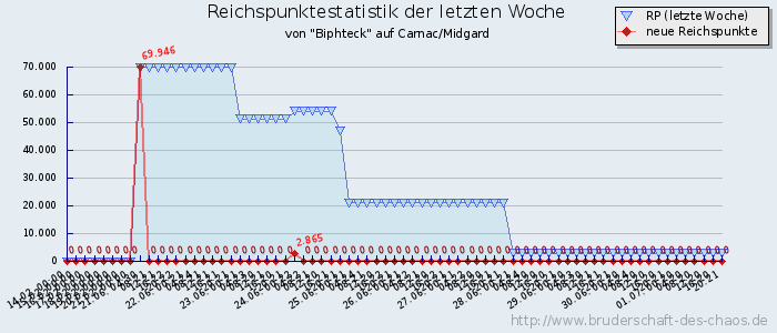 Reichspunktestatistik