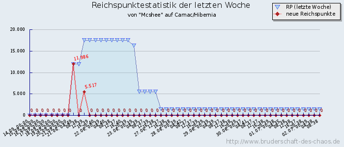 Reichspunktestatistik