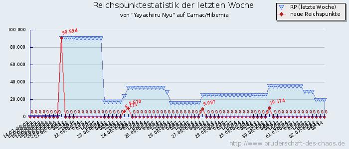 Reichspunktestatistik