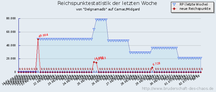 Reichspunktestatistik