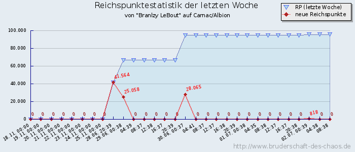 Reichspunktestatistik