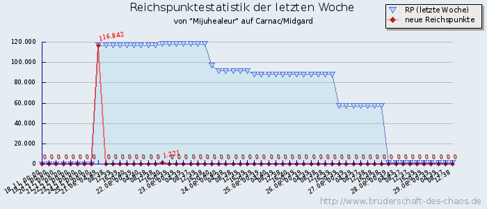 Reichspunktestatistik