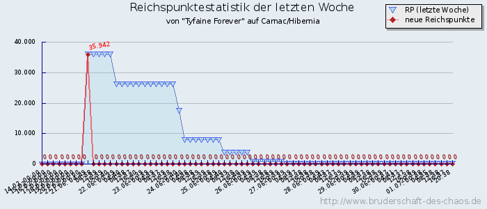 Reichspunktestatistik