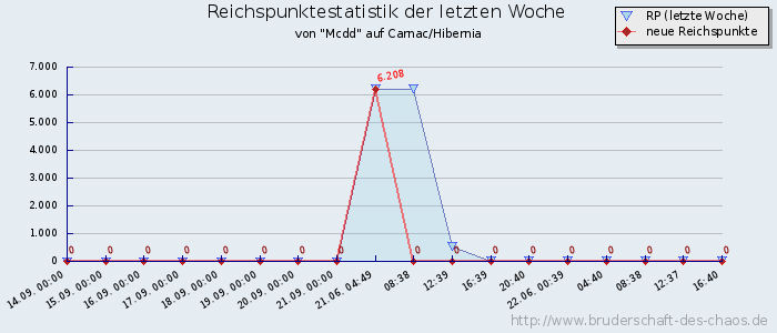 Reichspunktestatistik