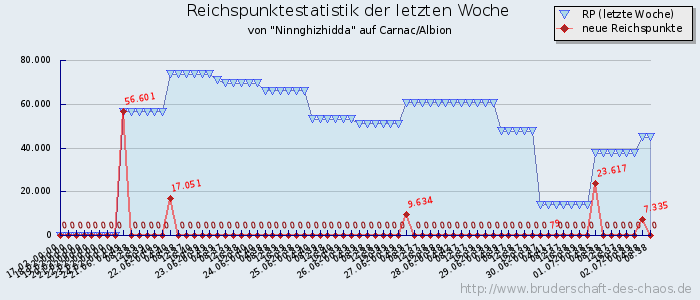 Reichspunktestatistik