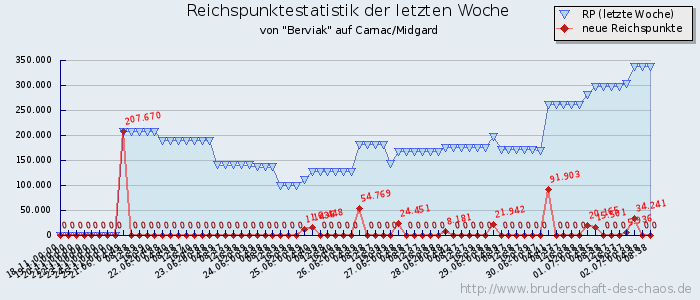 Reichspunktestatistik