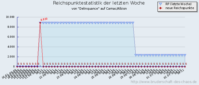 Reichspunktestatistik