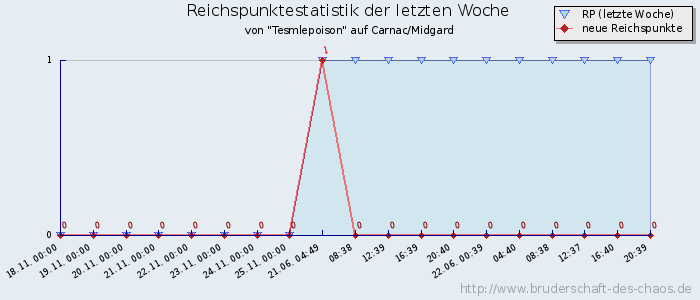 Reichspunktestatistik