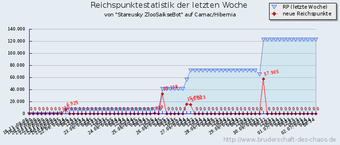 Reichspunktestatistik