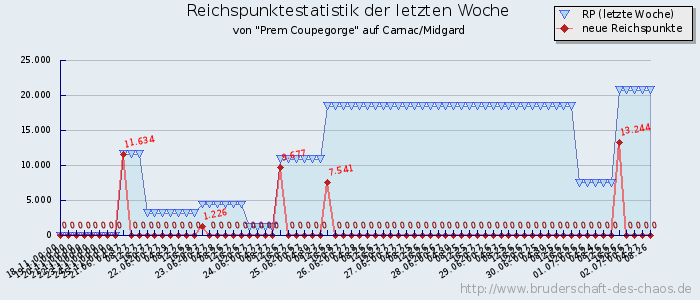 Reichspunktestatistik