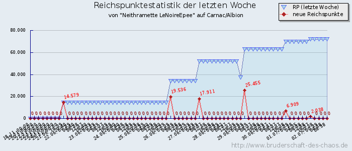 Reichspunktestatistik