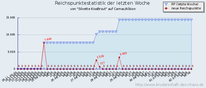 Reichspunktestatistik