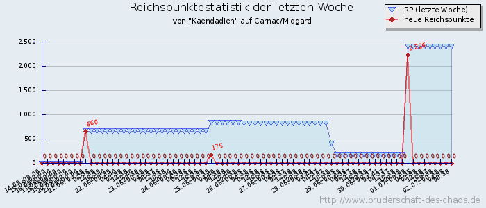 Reichspunktestatistik