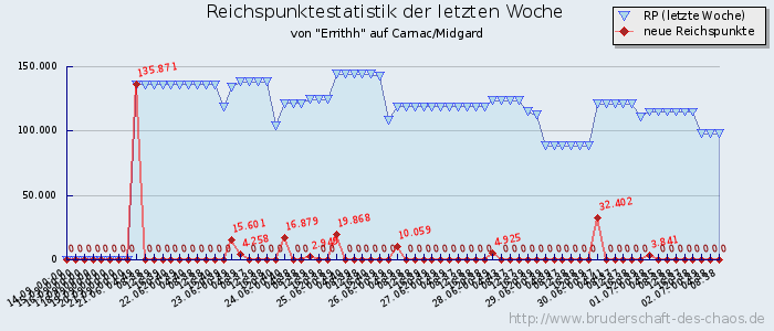 Reichspunktestatistik