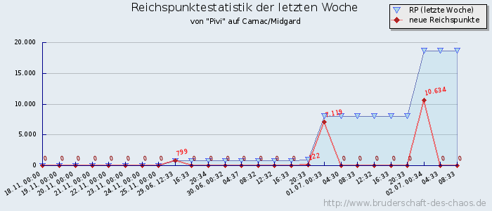 Reichspunktestatistik