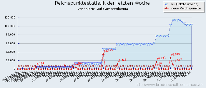 Reichspunktestatistik