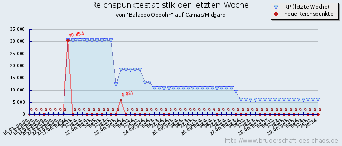 Reichspunktestatistik