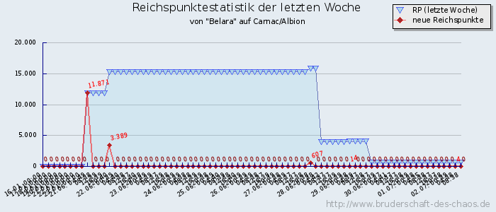 Reichspunktestatistik