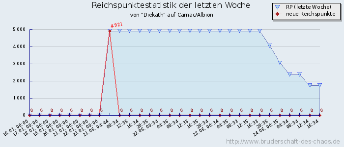 Reichspunktestatistik