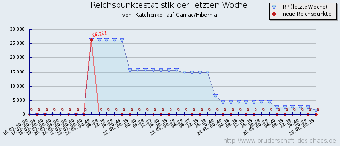 Reichspunktestatistik