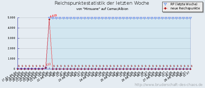 Reichspunktestatistik