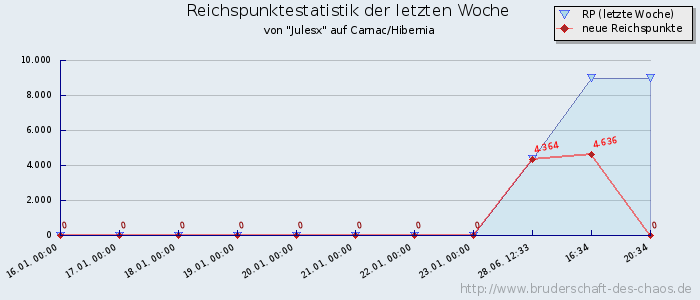 Reichspunktestatistik