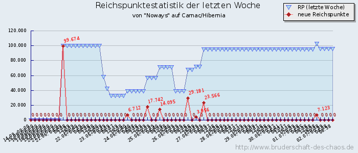 Reichspunktestatistik