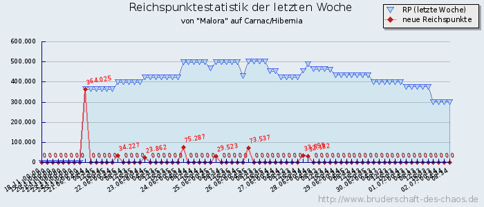 Reichspunktestatistik