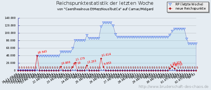 Reichspunktestatistik