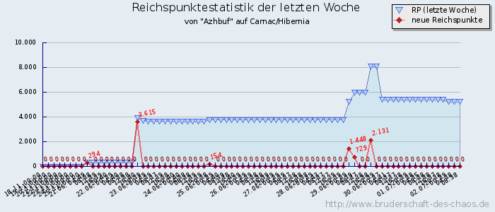 Reichspunktestatistik