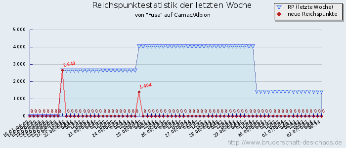 Reichspunktestatistik