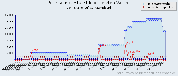 Reichspunktestatistik