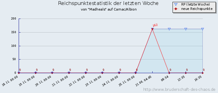 Reichspunktestatistik