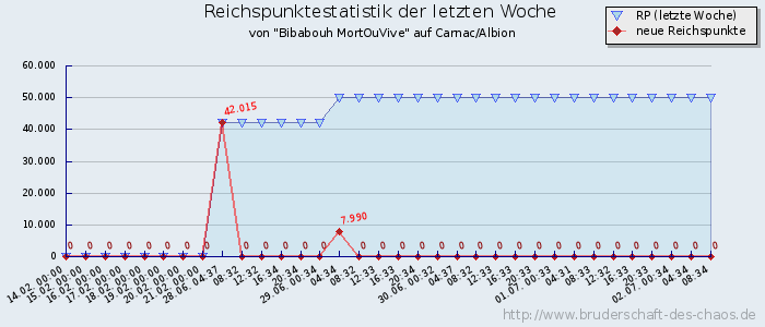 Reichspunktestatistik