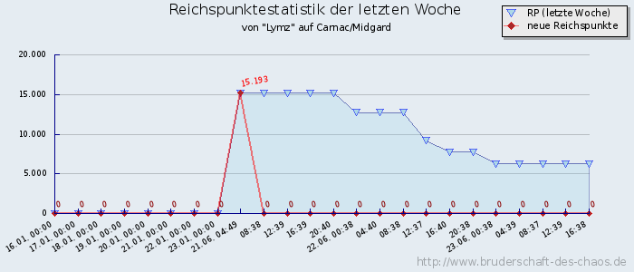 Reichspunktestatistik