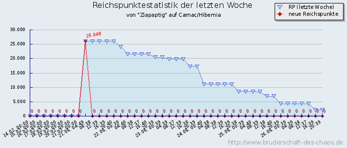 Reichspunktestatistik